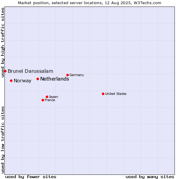 Market position of Netherlands vs. Norway vs. Brunei Darussalam