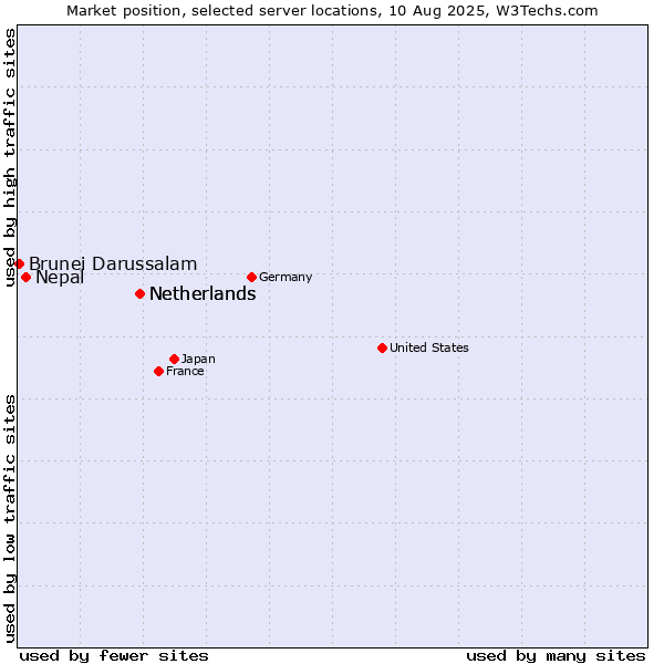 Market position of Netherlands vs. Nepal vs. Brunei Darussalam