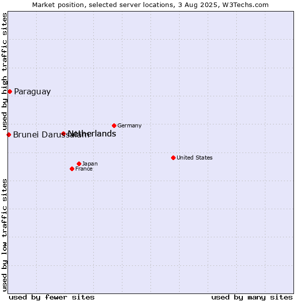Market position of Netherlands vs. Paraguay vs. Brunei Darussalam