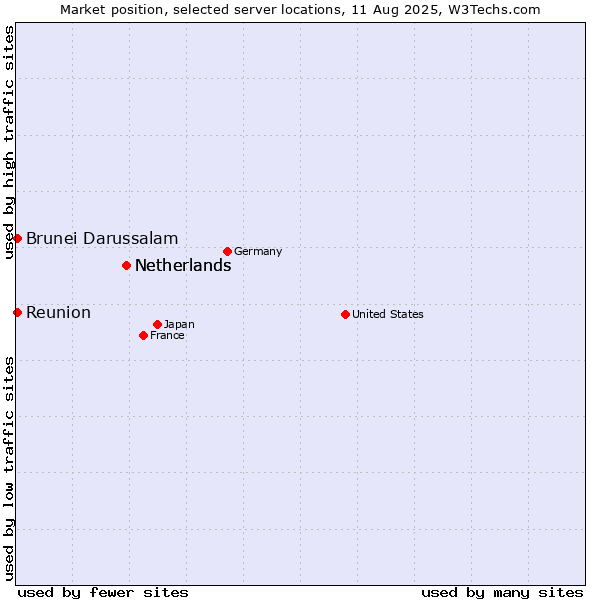 Market position of Netherlands vs. Reunion vs. Brunei Darussalam