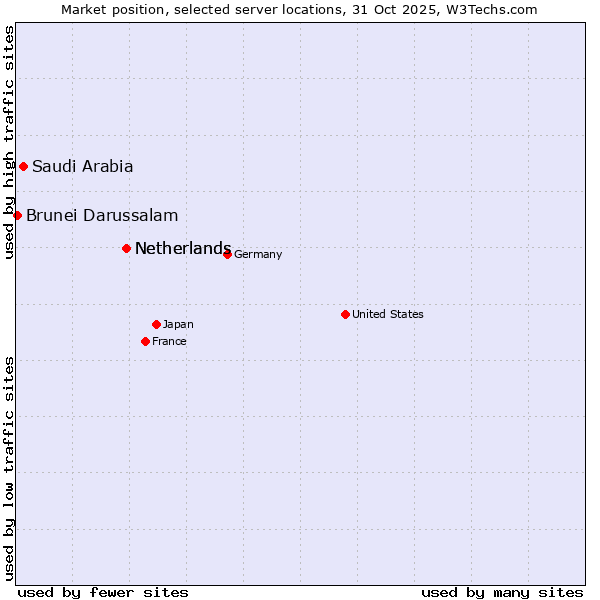 Market position of Netherlands vs. Saudi Arabia vs. Brunei Darussalam