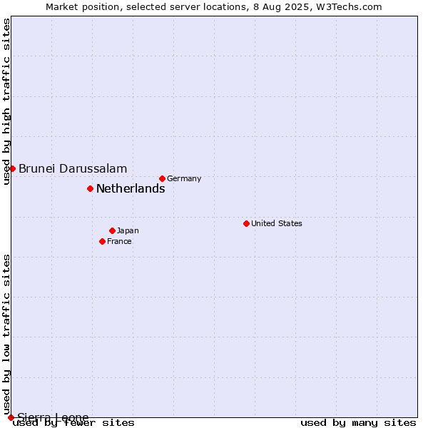 Market position of Netherlands vs. Brunei Darussalam vs. Sierra Leone