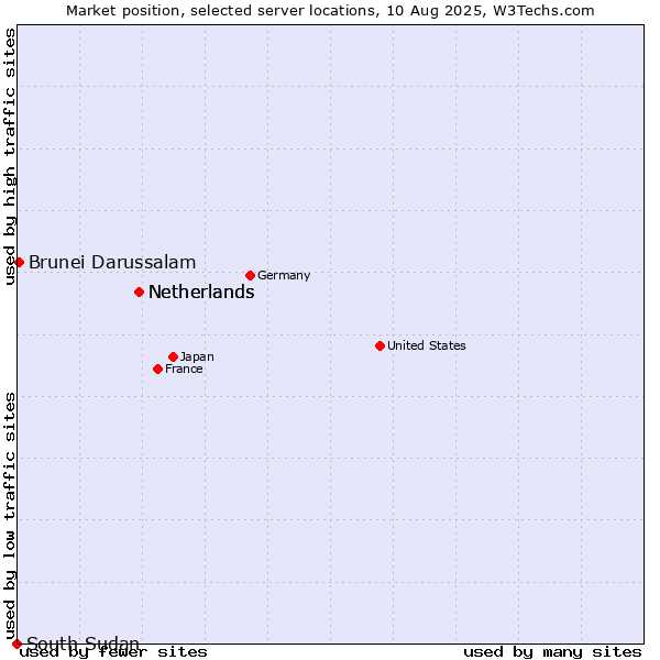 Market position of Netherlands vs. Brunei Darussalam vs. South Sudan