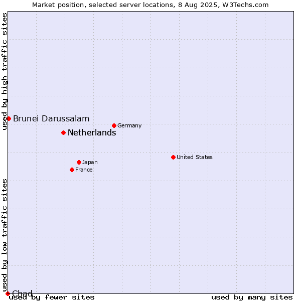 Market position of Netherlands vs. Brunei Darussalam vs. Chad