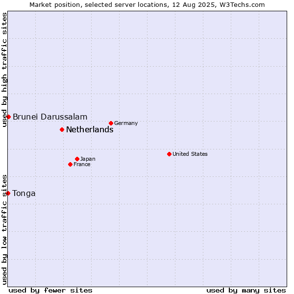 Market position of Netherlands vs. Brunei Darussalam vs. Tonga