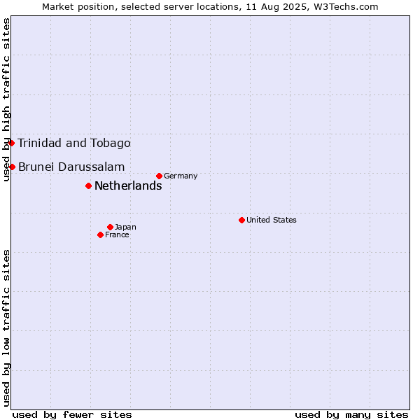 Market position of Netherlands vs. Brunei Darussalam vs. Trinidad and Tobago