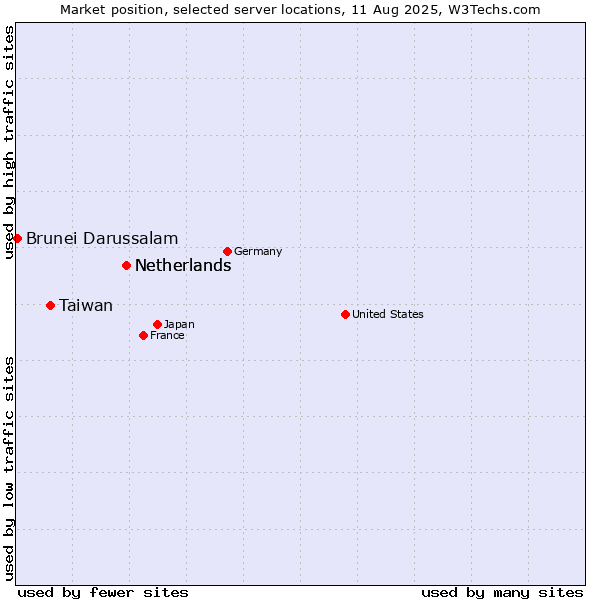 Market position of Netherlands vs. Taiwan vs. Brunei Darussalam