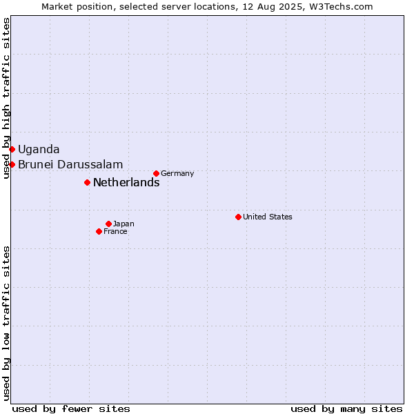 Market position of Netherlands vs. Uganda vs. Brunei Darussalam