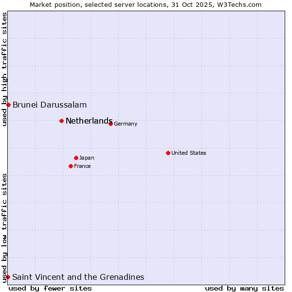 Market position of Netherlands vs. Brunei Darussalam vs. Saint Vincent and the Grenadines