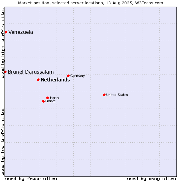 Market position of Netherlands vs. Venezuela vs. Brunei Darussalam