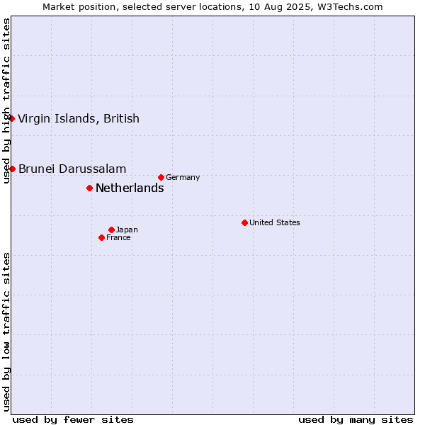 Market position of Netherlands vs. Brunei Darussalam vs. Virgin Islands, British