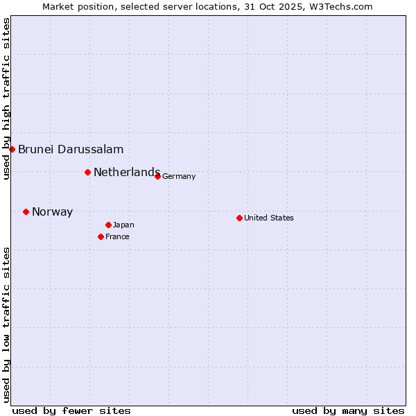 Market position of Netherlands and territories vs. Norway vs. Brunei Darussalam