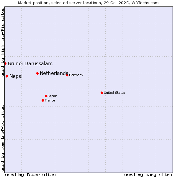 Market position of Netherlands and territories vs. Nepal vs. Brunei Darussalam