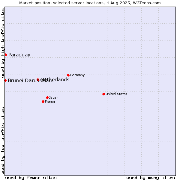 Market position of Netherlands and territories vs. Paraguay vs. Brunei Darussalam