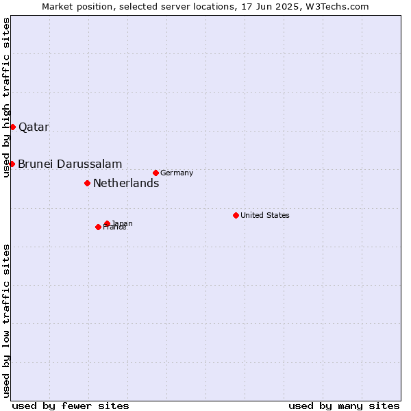 Market position of Netherlands and territories vs. Qatar vs. Brunei Darussalam