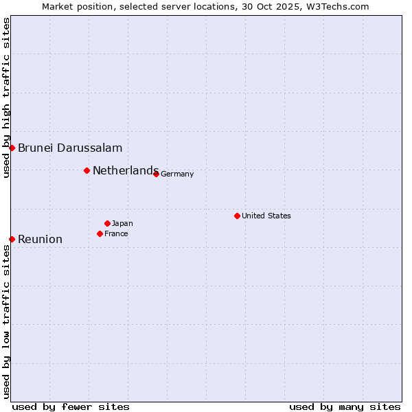 Market position of Netherlands and territories vs. Reunion vs. Brunei Darussalam