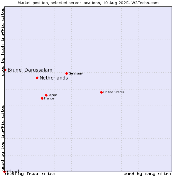 Market position of Netherlands and territories vs. Brunei Darussalam vs. Chad