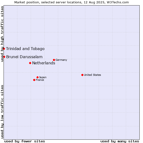 Market position of Netherlands and territories vs. Brunei Darussalam vs. Trinidad and Tobago