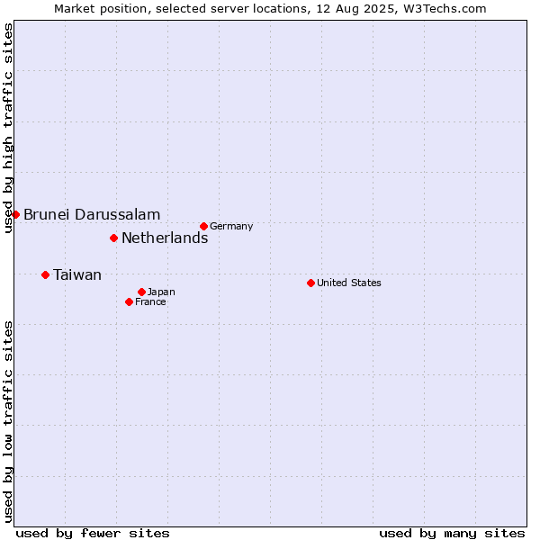 Market position of Netherlands and territories vs. Taiwan vs. Brunei Darussalam