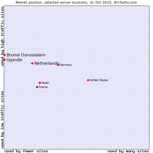 Market position of Netherlands and territories vs. Uganda vs. Brunei Darussalam