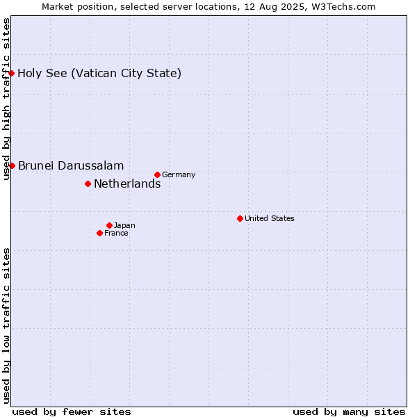 Market position of Netherlands and territories vs. Brunei Darussalam vs. Holy See (Vatican City State)