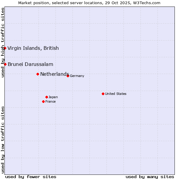 Market position of Netherlands and territories vs. Brunei Darussalam vs. Virgin Islands, British