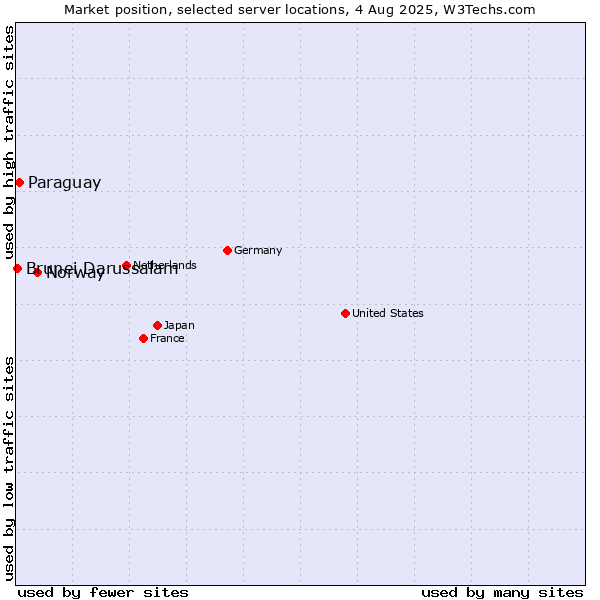 Market position of Norway vs. Paraguay vs. Brunei Darussalam