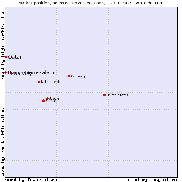 Market position of Norway vs. Qatar vs. Brunei Darussalam
