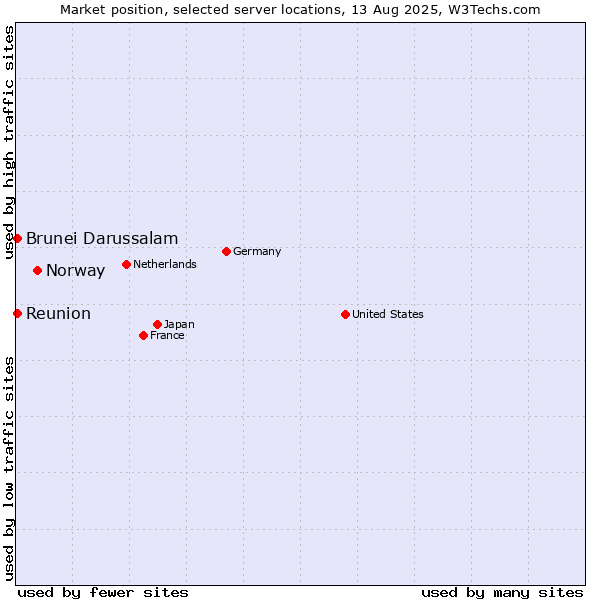 Market position of Norway vs. Reunion vs. Brunei Darussalam