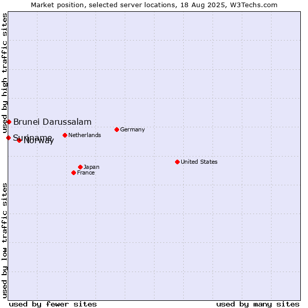 Market position of Norway vs. Brunei Darussalam vs. Suriname