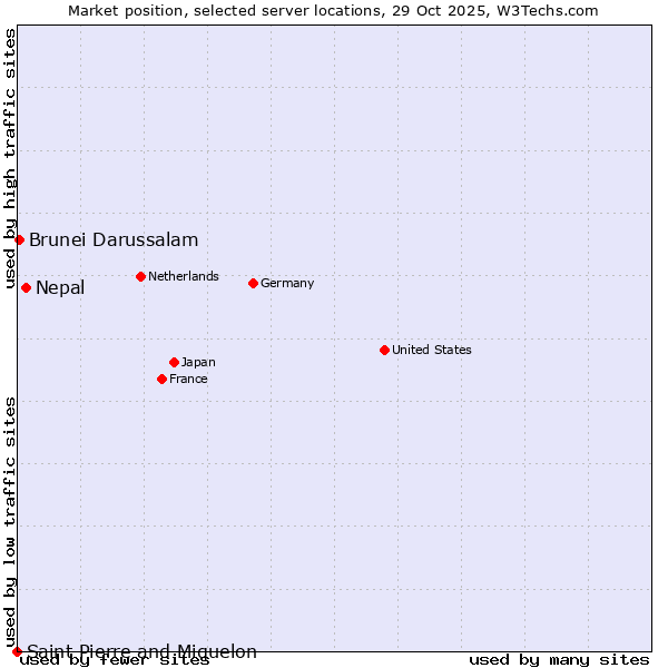 Market position of Nepal vs. Brunei Darussalam vs. Saint Pierre and Miquelon