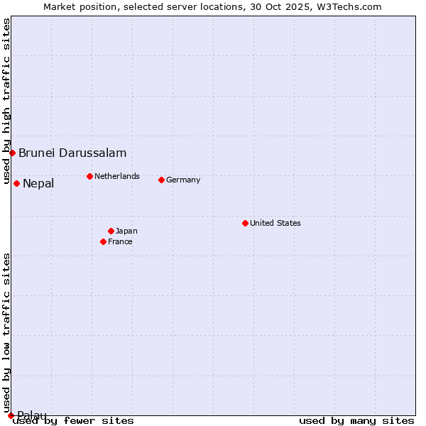 Market position of Nepal vs. Brunei Darussalam vs. Palau