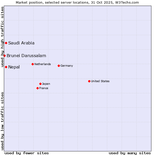 Market position of Saudi Arabia vs. Nepal vs. Brunei Darussalam