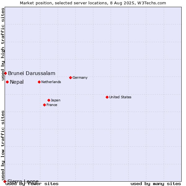 Market position of Nepal vs. Brunei Darussalam vs. Sierra Leone