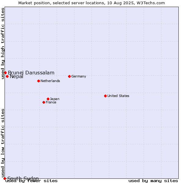 Market position of Nepal vs. Brunei Darussalam vs. South Sudan