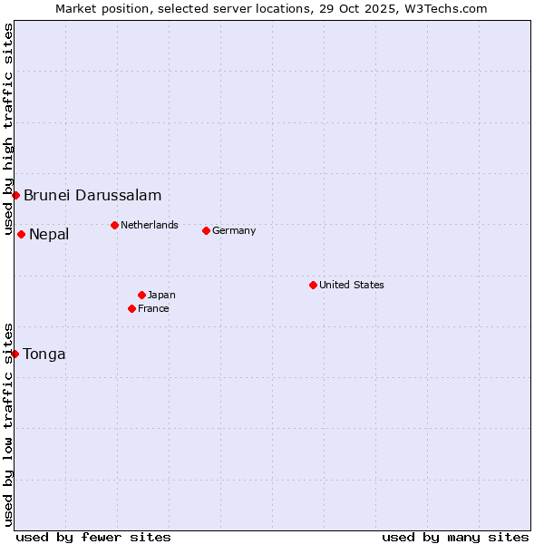 Market position of Nepal vs. Brunei Darussalam vs. Tonga
