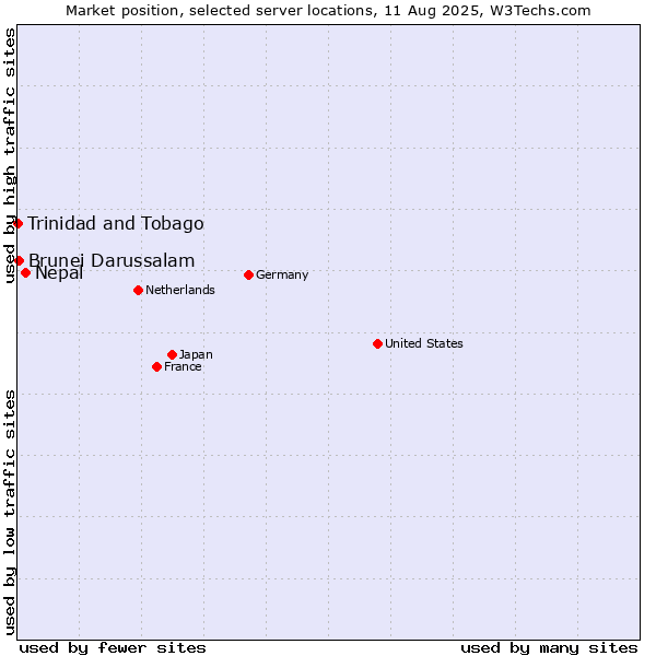 Market position of Nepal vs. Brunei Darussalam vs. Trinidad and Tobago