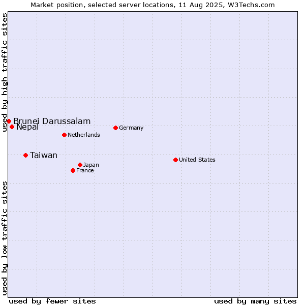 Market position of Taiwan vs. Nepal vs. Brunei Darussalam