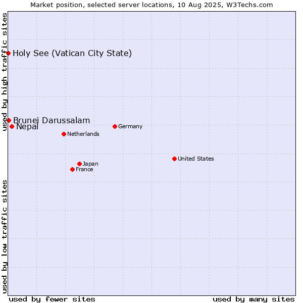 Market position of Nepal vs. Brunei Darussalam vs. Holy See (Vatican City State)