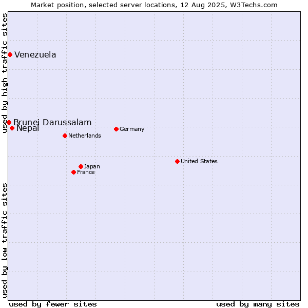 Market position of Nepal vs. Venezuela vs. Brunei Darussalam