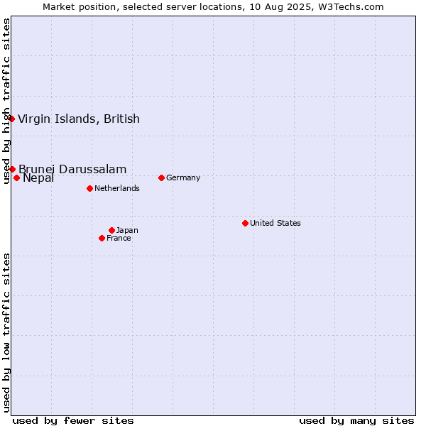 Market position of Nepal vs. Brunei Darussalam vs. Virgin Islands, British