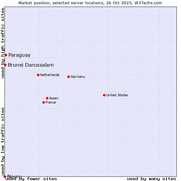 Market position of Paraguay vs. Brunei Darussalam vs. Nauru