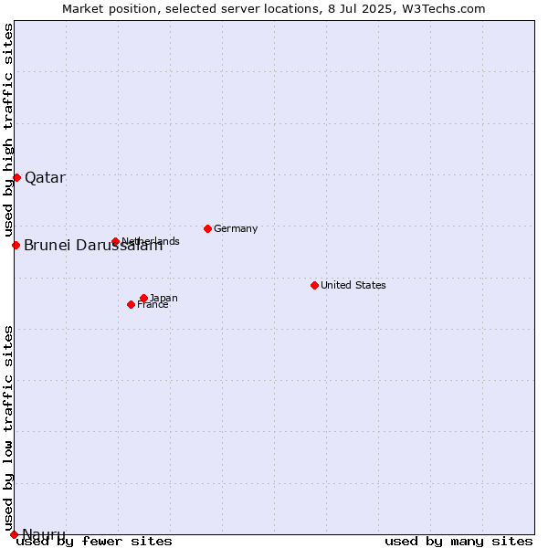 Market position of Qatar vs. Brunei Darussalam vs. Nauru