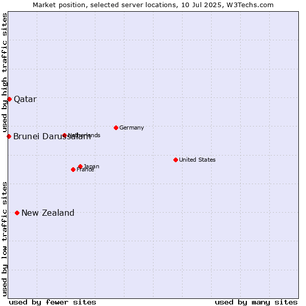 Market position of New Zealand and territories vs. Qatar vs. Brunei Darussalam