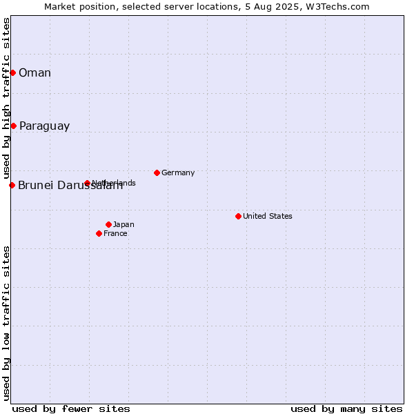 Market position of Paraguay vs. Oman vs. Brunei Darussalam