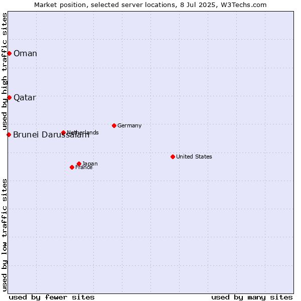 Market position of Qatar vs. Oman vs. Brunei Darussalam