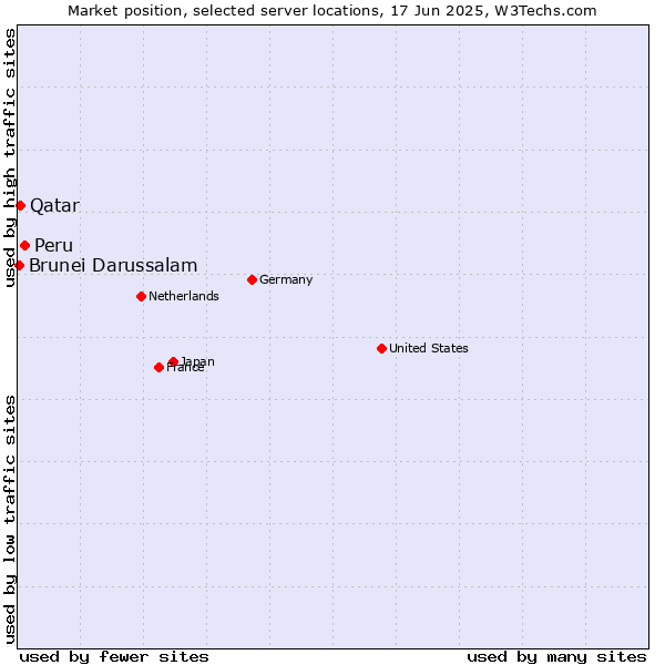 Market position of Peru vs. Qatar vs. Brunei Darussalam