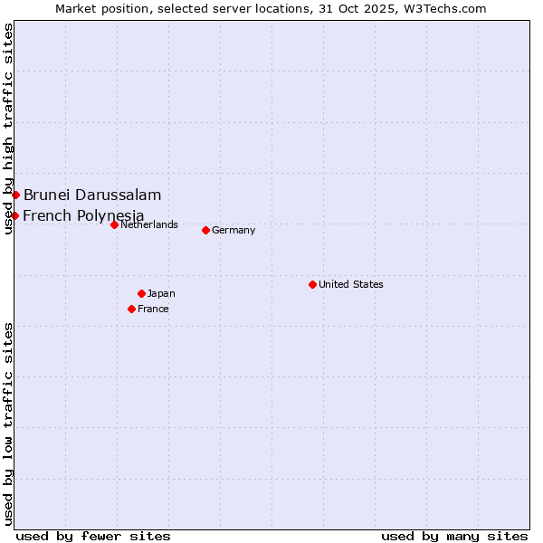 Market position of Brunei Darussalam vs. French Polynesia