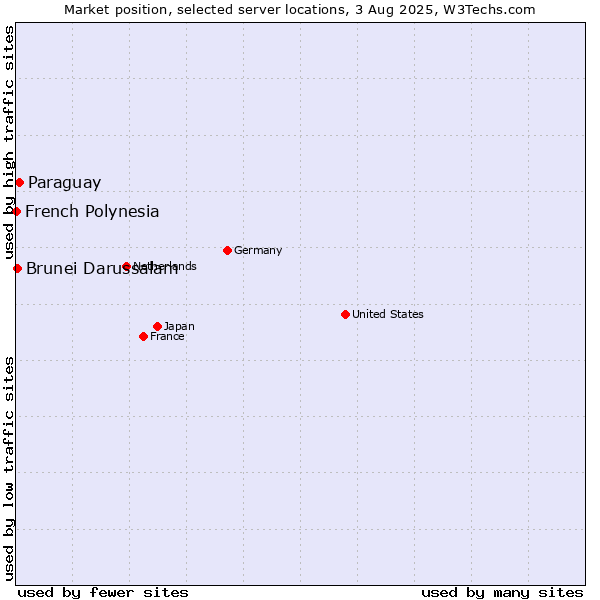 Market position of Paraguay vs. Brunei Darussalam vs. French Polynesia