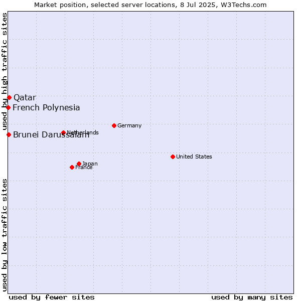 Market position of Qatar vs. Brunei Darussalam vs. French Polynesia